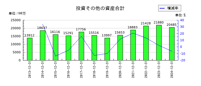 新日本電工の投資その他の資産合計の推移