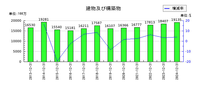 新日本電工の建物及び構築物の推移