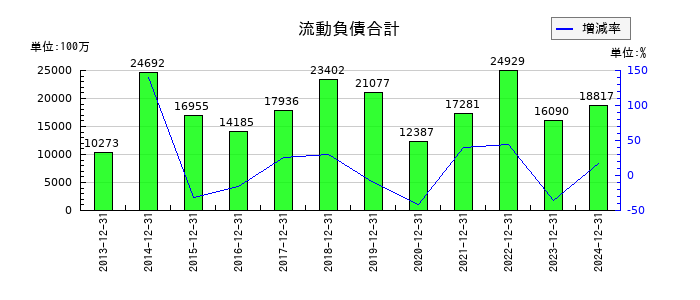 新日本電工の流動負債合計の推移