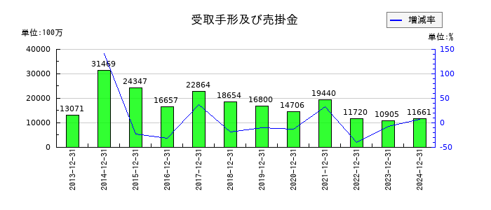 新日本電工の受取手形及び売掛金の推移