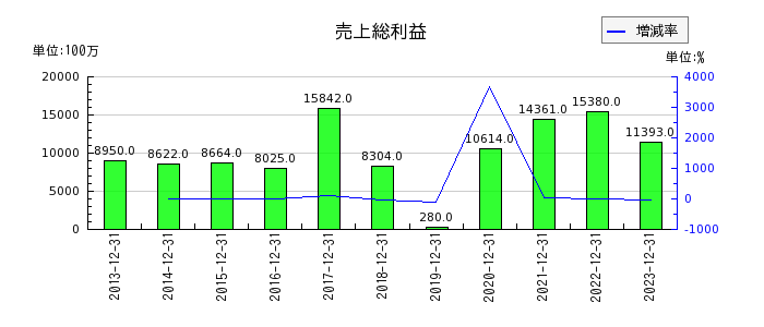新日本電工の売上総利益の推移