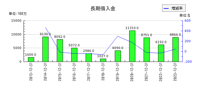 新日本電工の長期借入金の推移