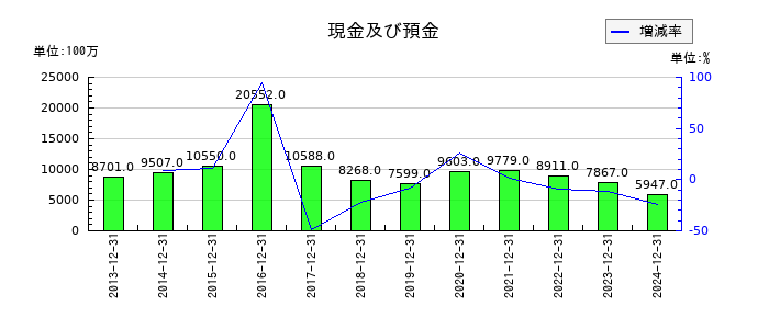 新日本電工の現金及び預金の推移