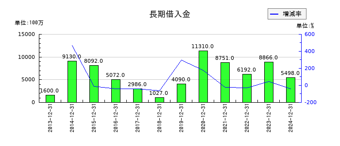 新日本電工の長期借入金の推移