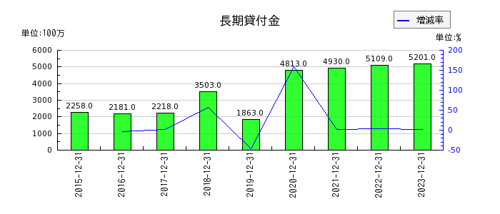新日本電工の長期貸付金の推移