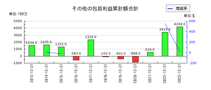 新日本電工のその他の包括利益累計額合計の推移