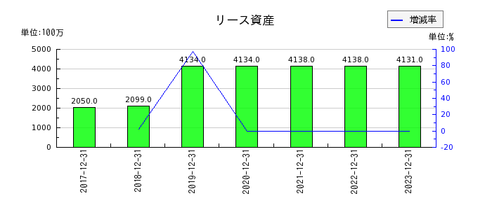 新日本電工のリース資産の推移