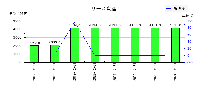 新日本電工のリース資産の推移