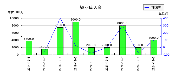 新日本電工の短期借入金の推移