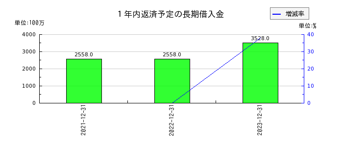 新日本電工の１年内返済予定の長期借入金の推移