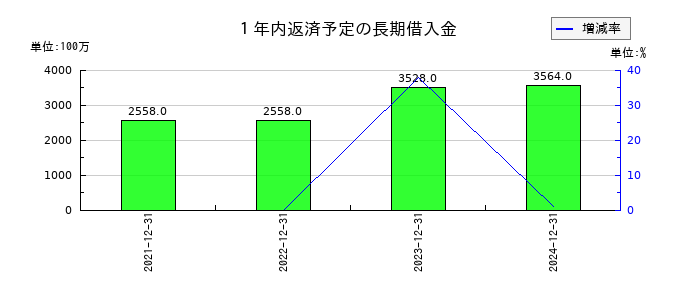 新日本電工の１年内返済予定の長期借入金の推移