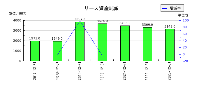 新日本電工のリース資産純額の推移