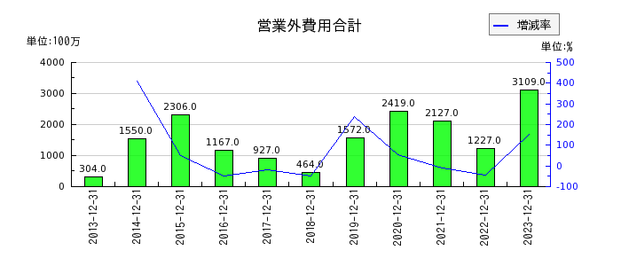 新日本電工の営業外費用合計の推移