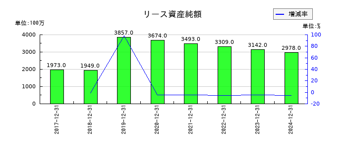 新日本電工のリース資産純額の推移