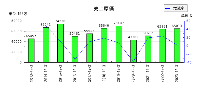 新日本電工の売上原価の推移