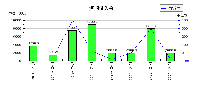 新日本電工の短期借入金の推移