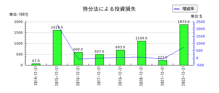新日本電工の持分法による投資損失の推移