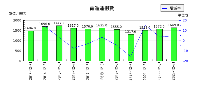 新日本電工の荷造運搬費の推移