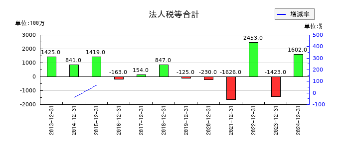 新日本電工の法人税等合計の推移