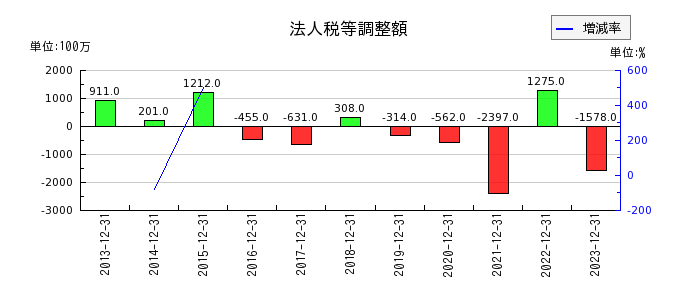 新日本電工のその他有価証券評価差額金の推移