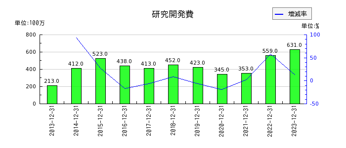 新日本電工の研究開発費の推移