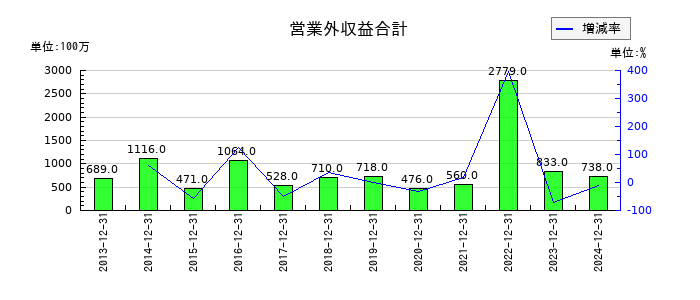 新日本電工の営業外収益合計の推移