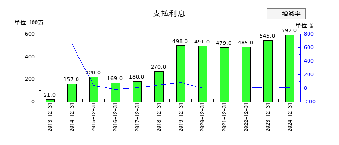 新日本電工の支払利息の推移
