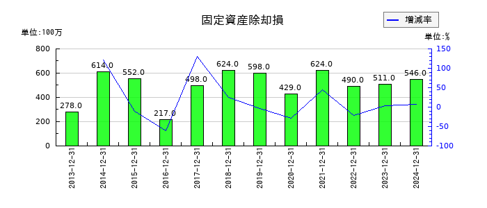 新日本電工の固定資産除却損の推移