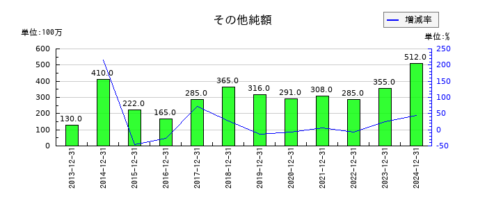 新日本電工のその他純額の推移