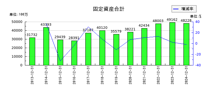 新日本電工の固定資産合計の推移