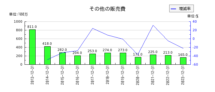 新日本電工のその他の販売費の推移