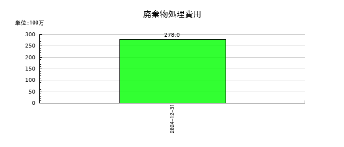 新日本電工の廃棄物処理費用の推移