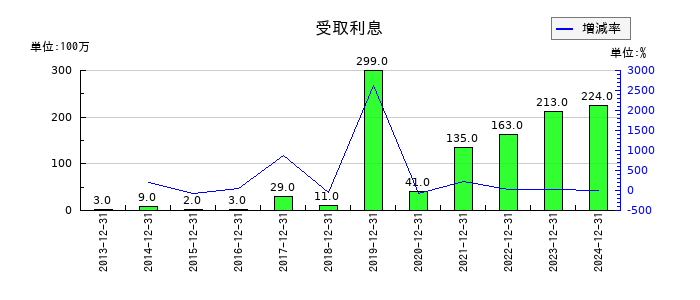 新日本電工の受取利息の推移