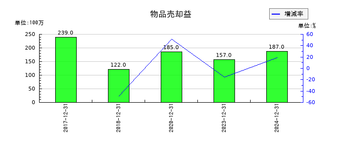 新日本電工の物品売却益の推移