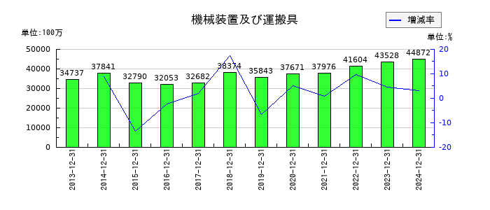 新日本電工の機械装置及び運搬具の推移