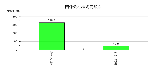 新日本電工の関係会社株式売却損の推移
