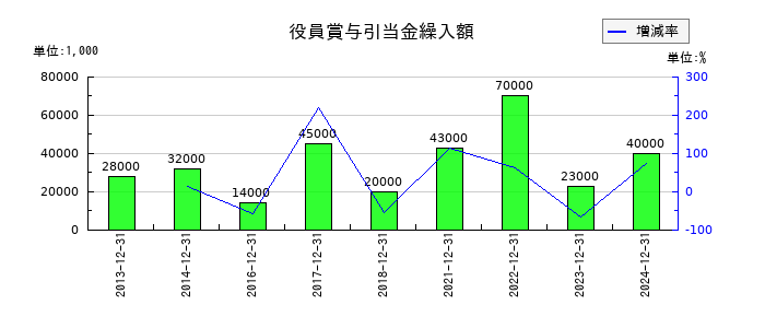 新日本電工の役員賞与引当金繰入額の推移