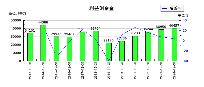 新日本電工の利益剰余金の推移