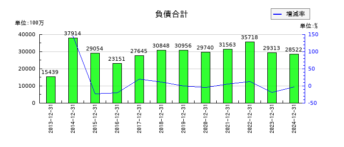 新日本電工の負債合計の推移