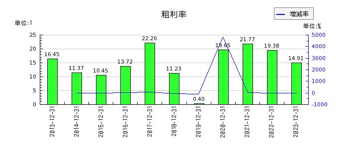 新日本電工の粗利率の推移