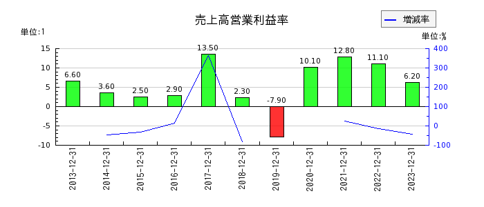 新日本電工の売上高営業利益率の推移