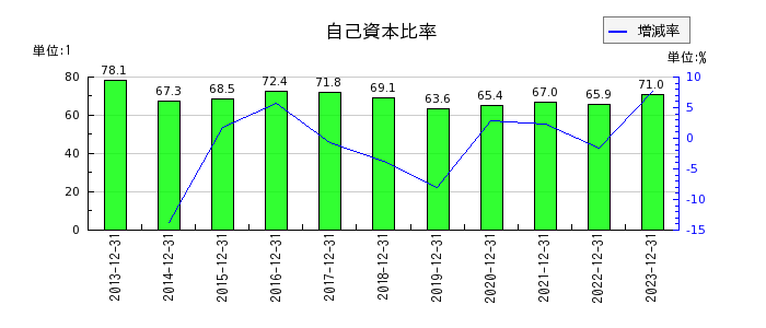 新日本電工の自己資本比率の推移
