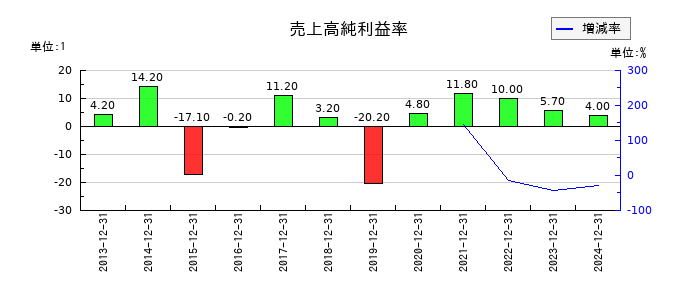 新日本電工の売上高純利益率の推移