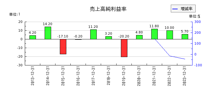 新日本電工の売上高純利益率の推移