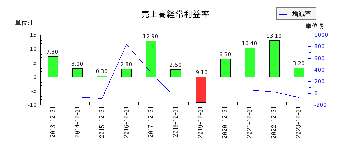 新日本電工の売上高経常利益率の推移