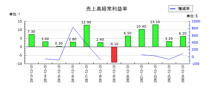 新日本電工の売上高経常利益率の推移
