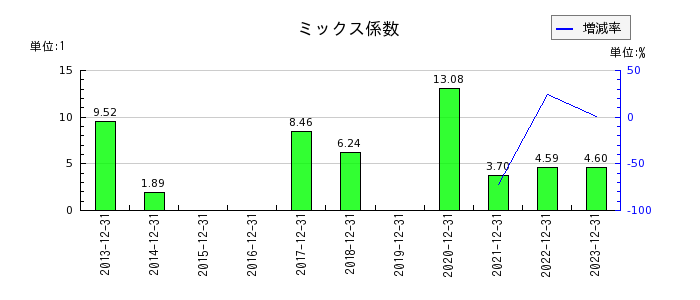 新日本電工のミックス係数の推移