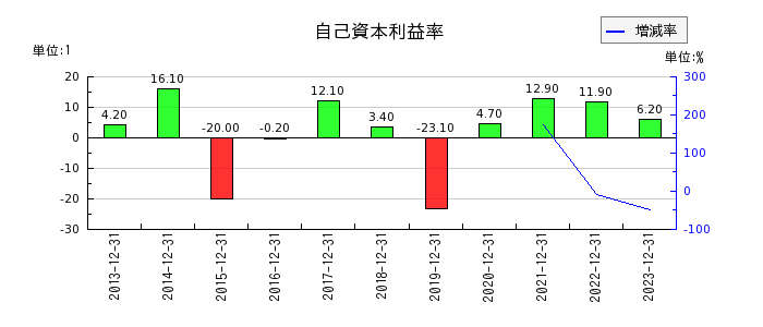 新日本電工の自己資本利益率の推移