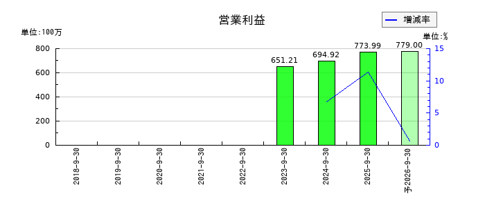 ジェノバの通期の営業利益推移