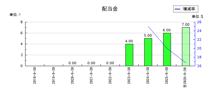 ジェノバの年間配当金推移